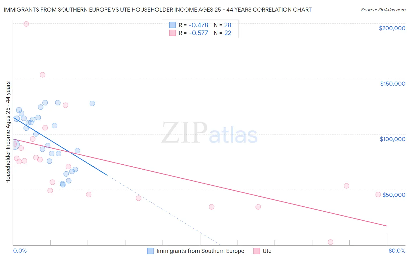 Immigrants from Southern Europe vs Ute Householder Income Ages 25 - 44 years