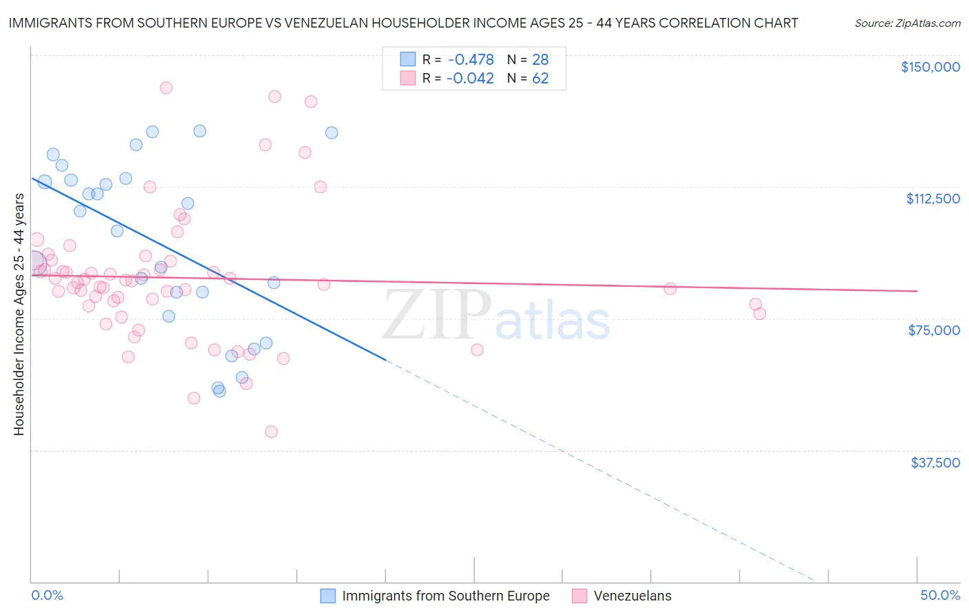 Immigrants from Southern Europe vs Venezuelan Householder Income Ages 25 - 44 years