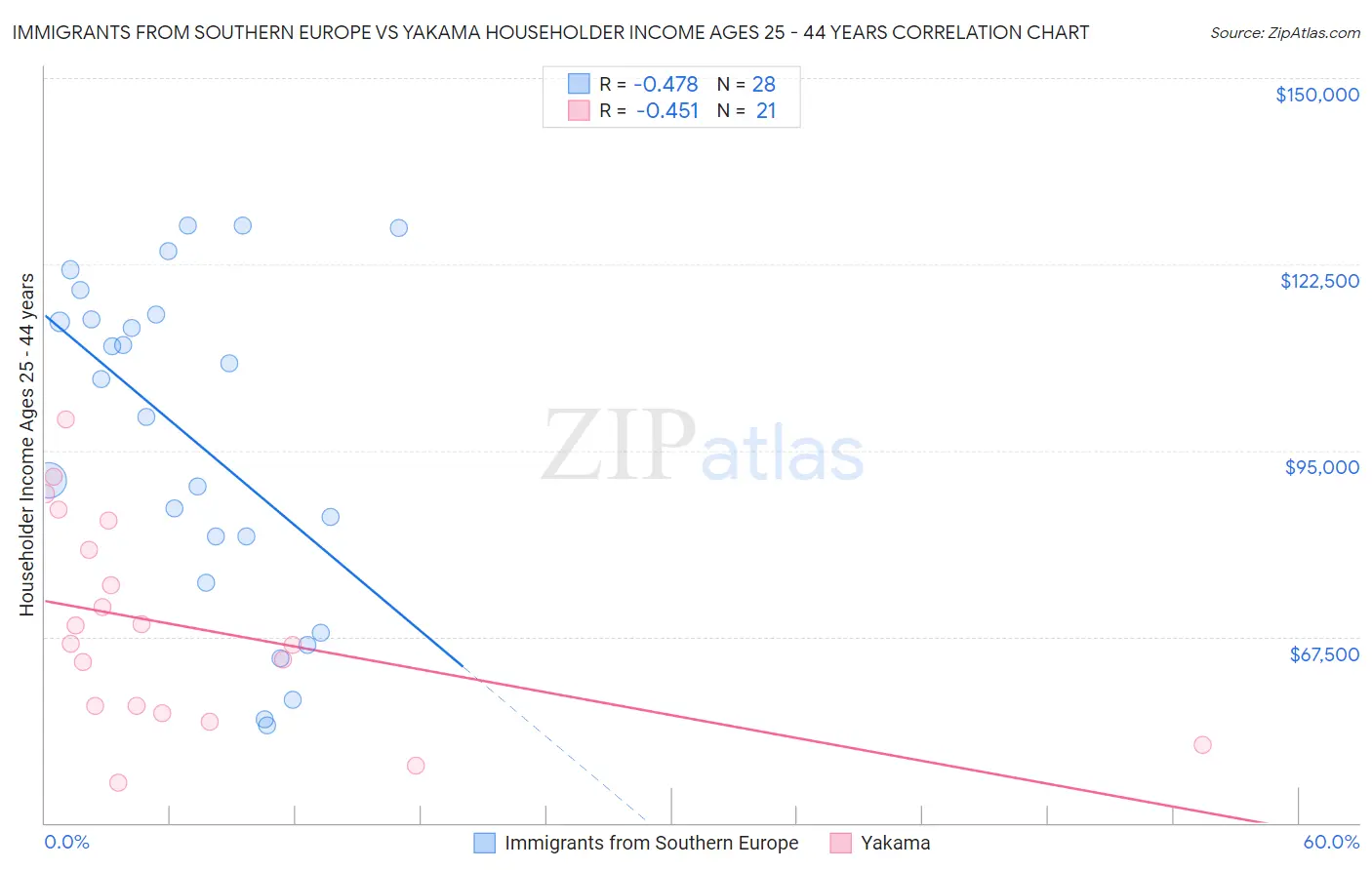Immigrants from Southern Europe vs Yakama Householder Income Ages 25 - 44 years