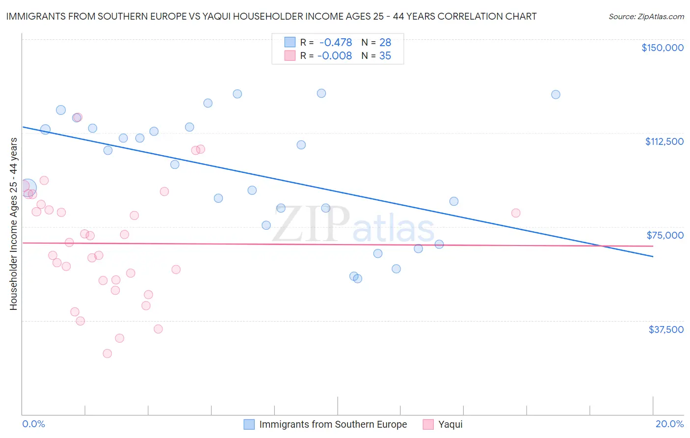 Immigrants from Southern Europe vs Yaqui Householder Income Ages 25 - 44 years