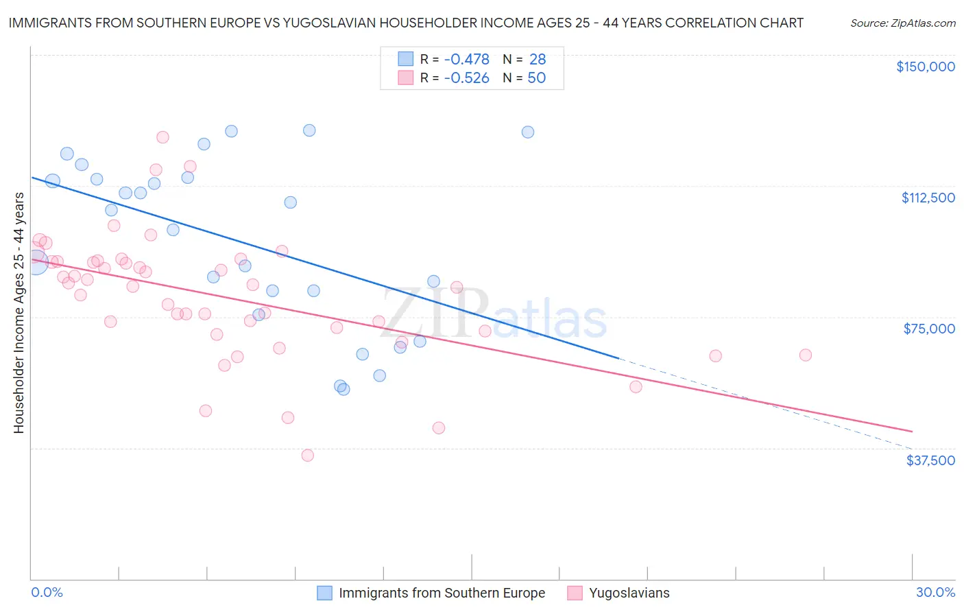 Immigrants from Southern Europe vs Yugoslavian Householder Income Ages 25 - 44 years