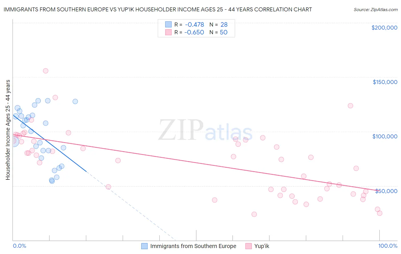 Immigrants from Southern Europe vs Yup'ik Householder Income Ages 25 - 44 years