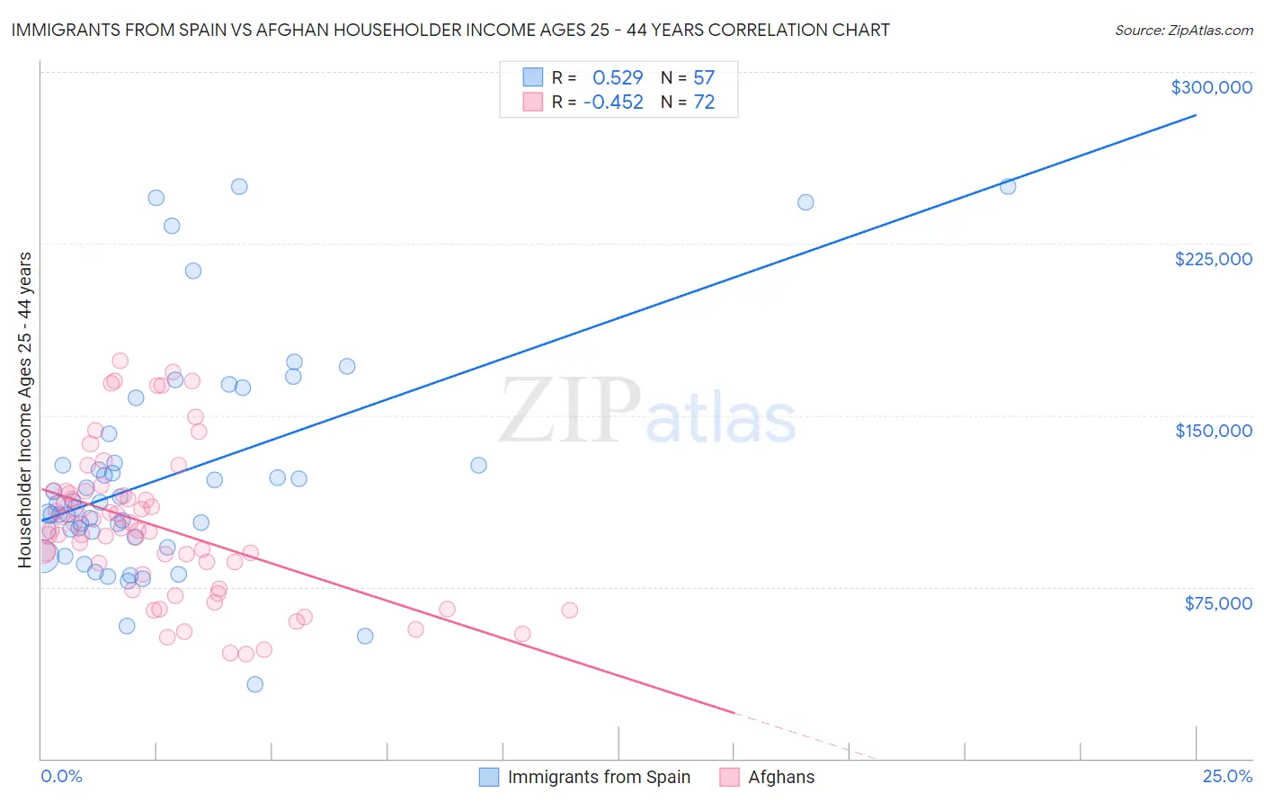Immigrants from Spain vs Afghan Householder Income Ages 25 - 44 years