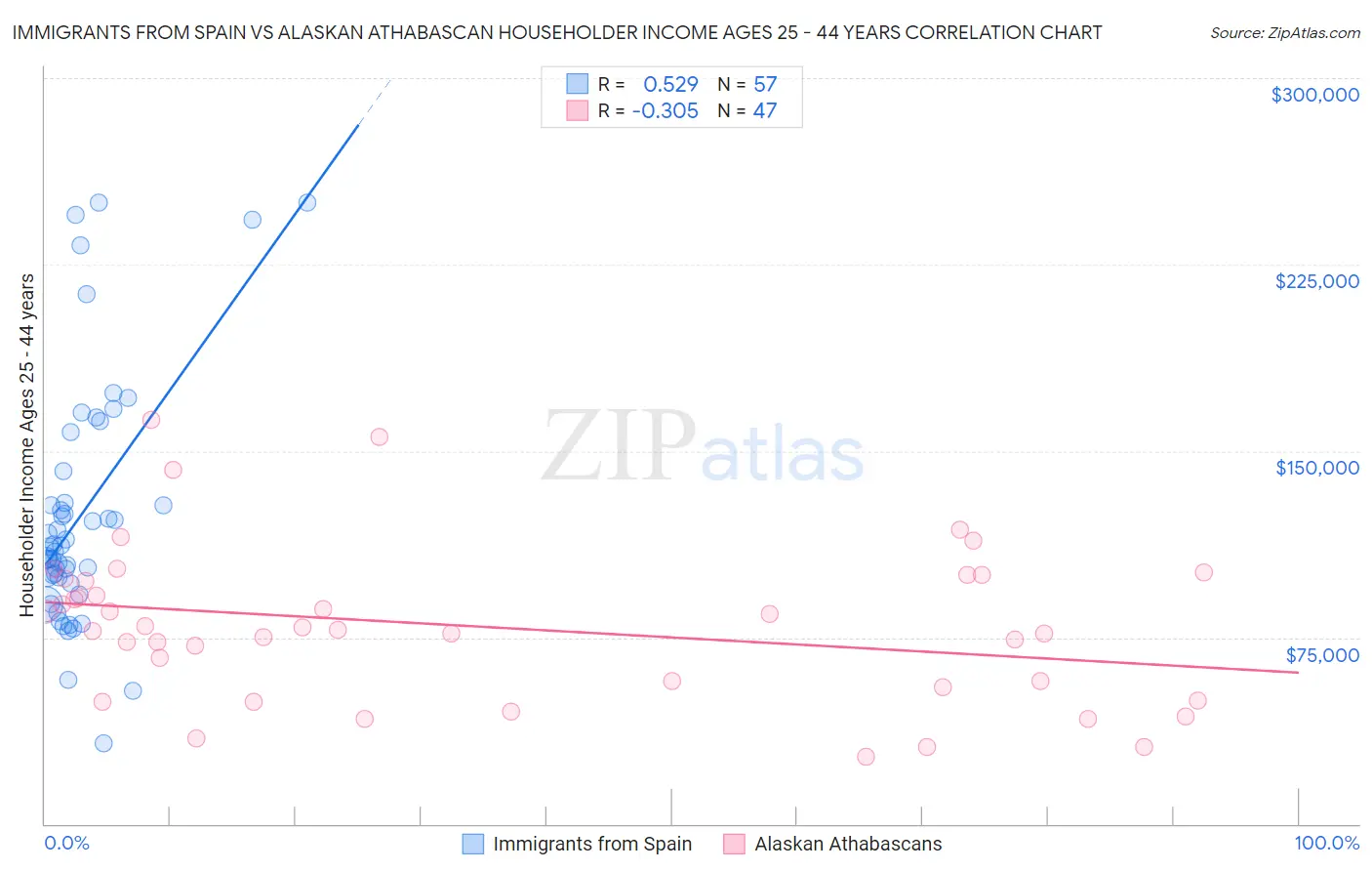 Immigrants from Spain vs Alaskan Athabascan Householder Income Ages 25 - 44 years