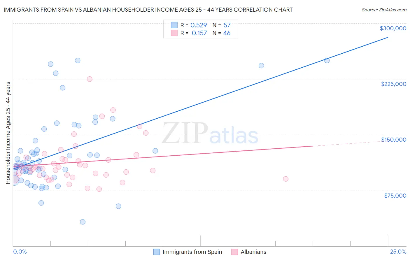 Immigrants from Spain vs Albanian Householder Income Ages 25 - 44 years