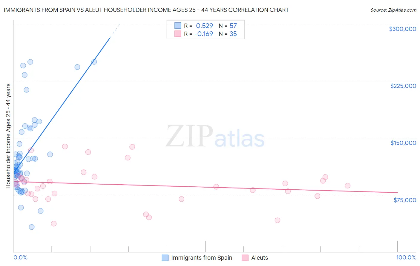 Immigrants from Spain vs Aleut Householder Income Ages 25 - 44 years