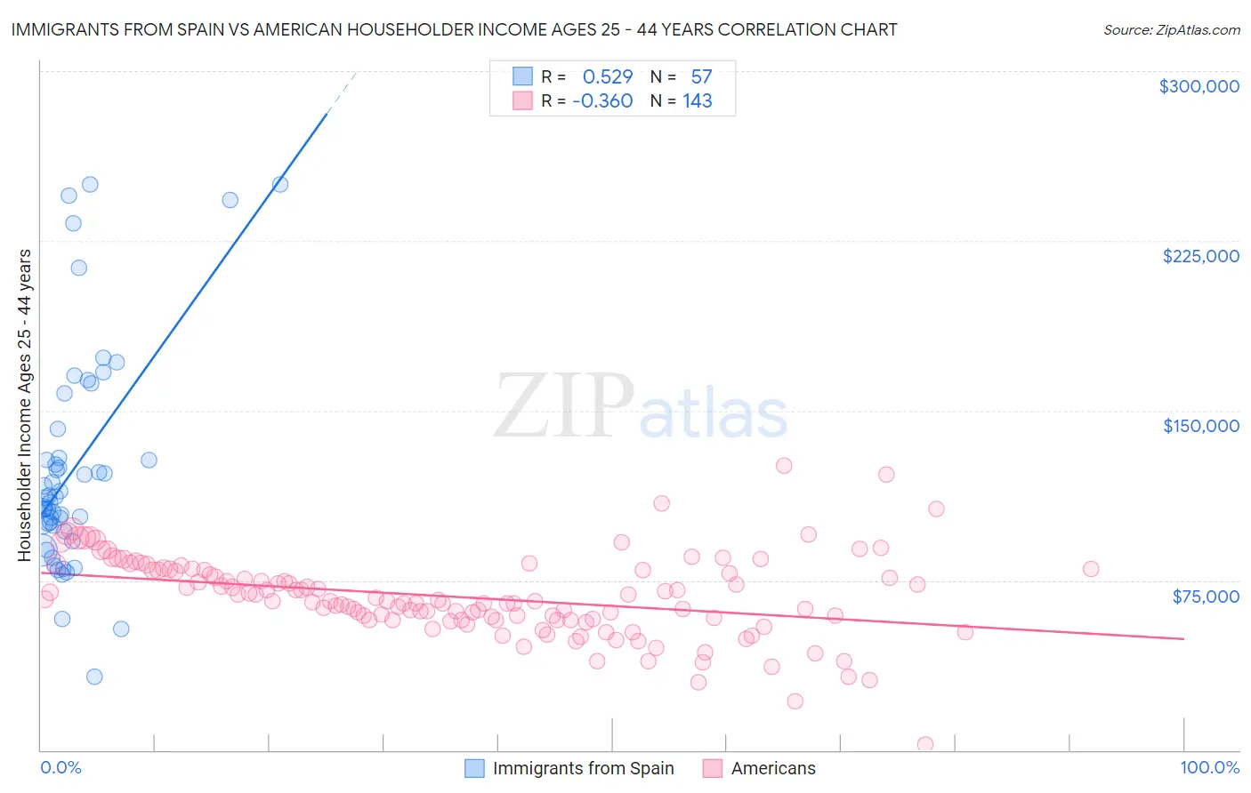 Immigrants from Spain vs American Householder Income Ages 25 - 44 years