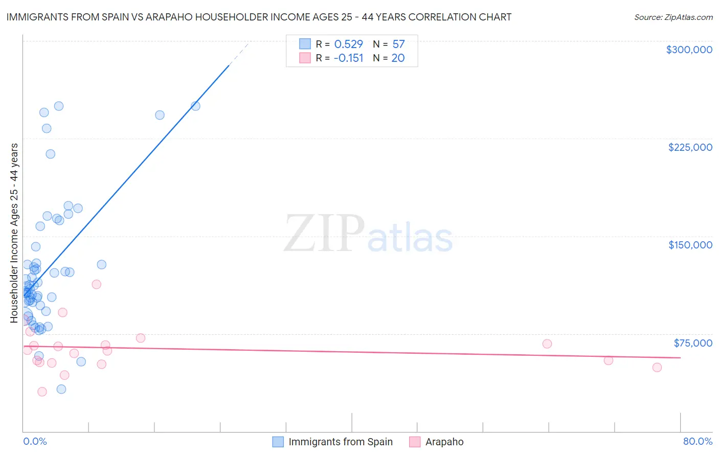 Immigrants from Spain vs Arapaho Householder Income Ages 25 - 44 years