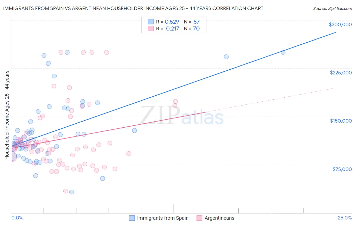 Immigrants from Spain vs Argentinean Householder Income Ages 25 - 44 years
