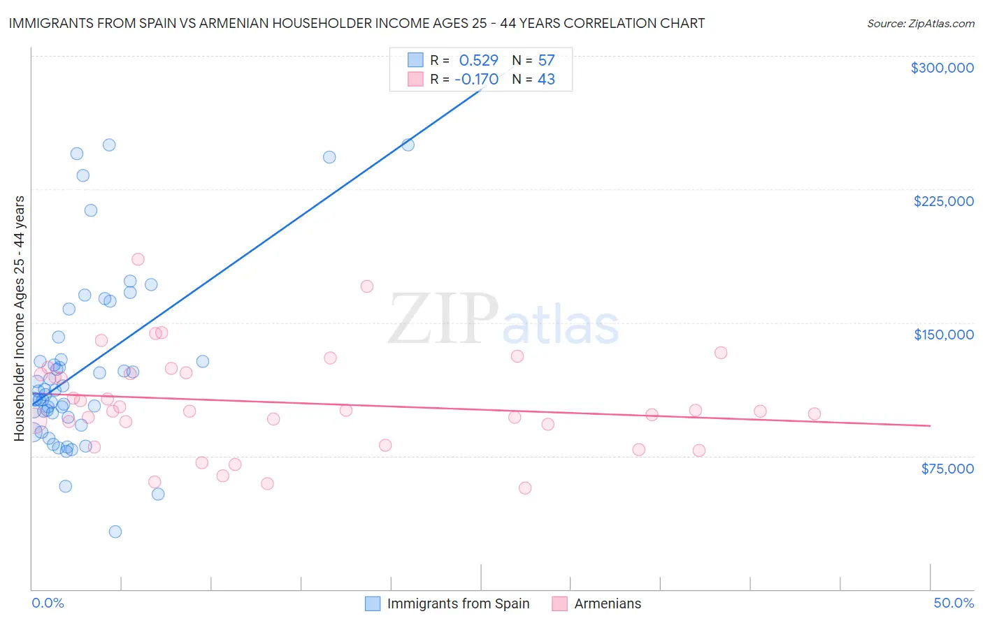 Immigrants from Spain vs Armenian Householder Income Ages 25 - 44 years