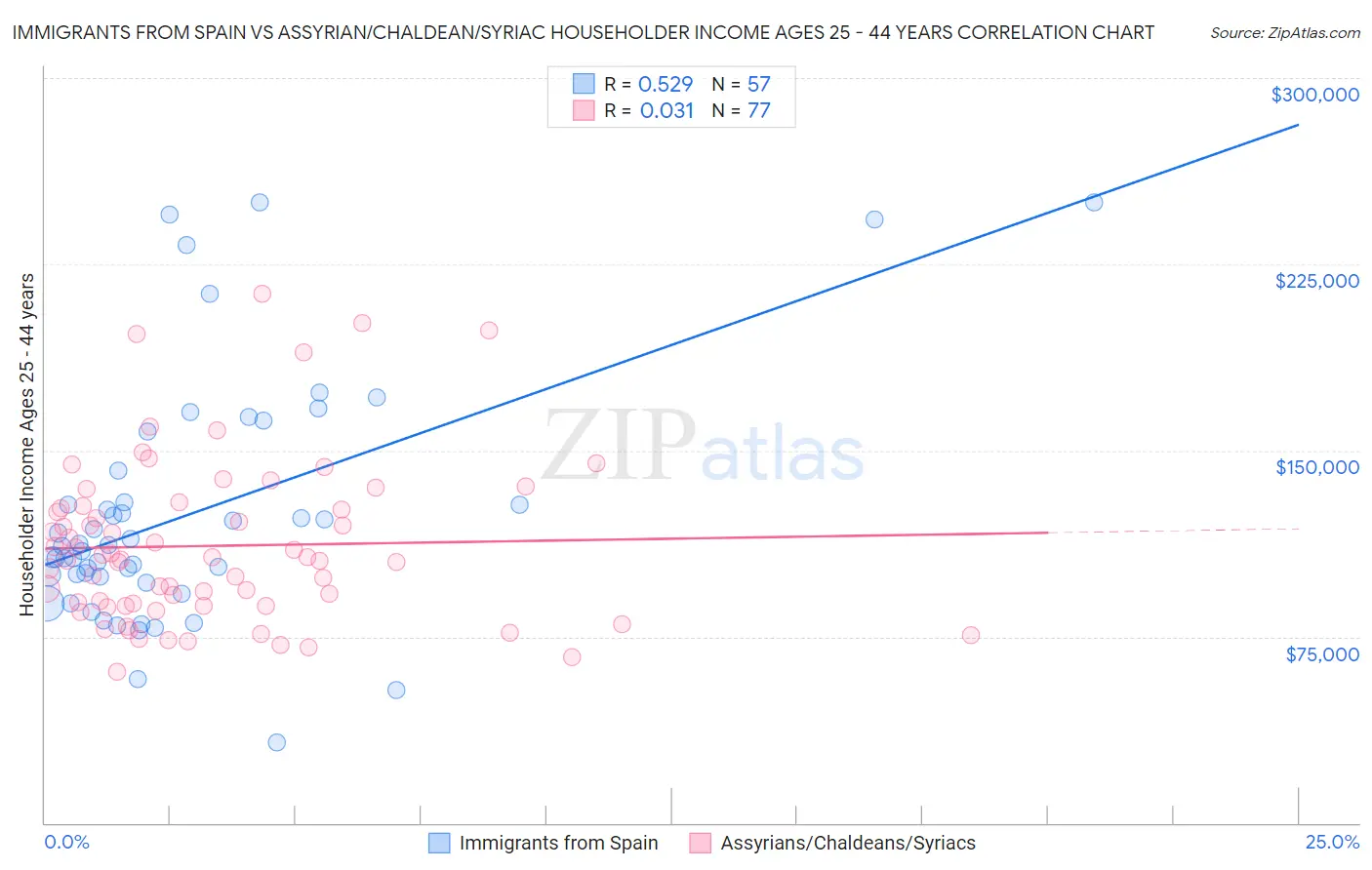 Immigrants from Spain vs Assyrian/Chaldean/Syriac Householder Income Ages 25 - 44 years