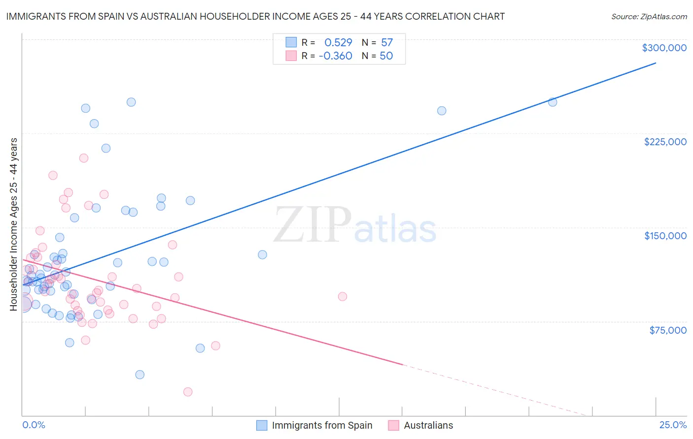 Immigrants from Spain vs Australian Householder Income Ages 25 - 44 years