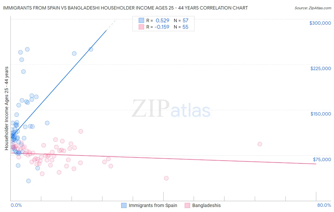 Immigrants from Spain vs Bangladeshi Householder Income Ages 25 - 44 years