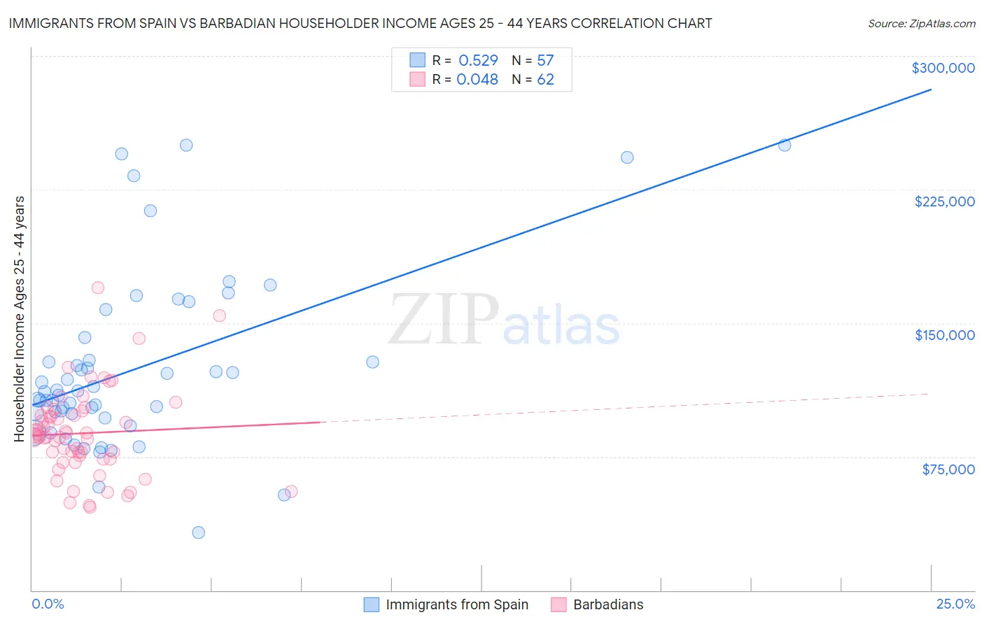Immigrants from Spain vs Barbadian Householder Income Ages 25 - 44 years