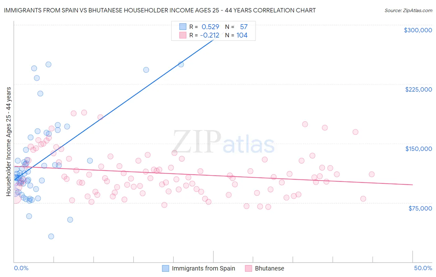 Immigrants from Spain vs Bhutanese Householder Income Ages 25 - 44 years