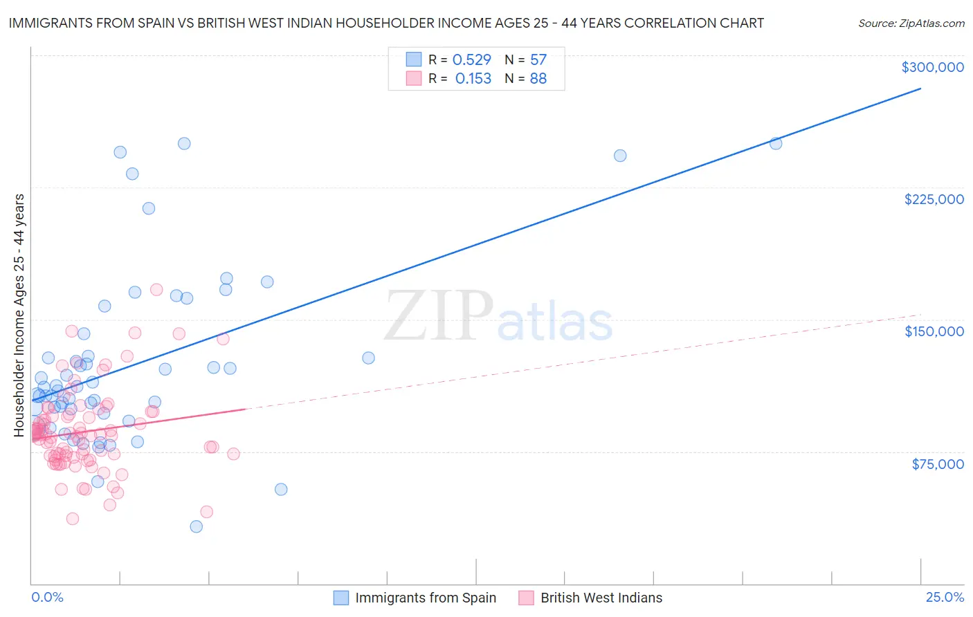 Immigrants from Spain vs British West Indian Householder Income Ages 25 - 44 years