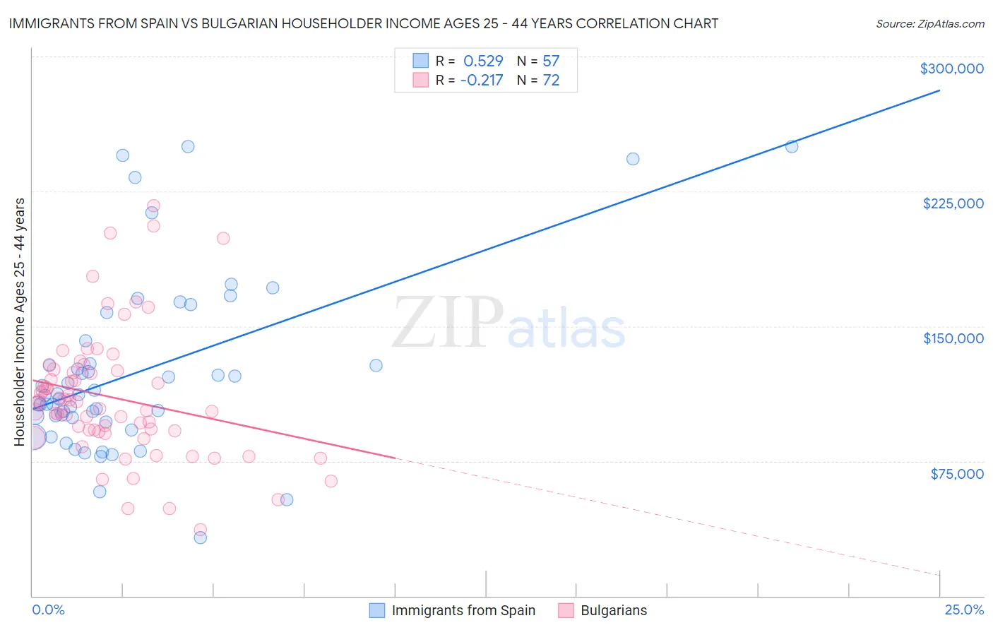Immigrants from Spain vs Bulgarian Householder Income Ages 25 - 44 years