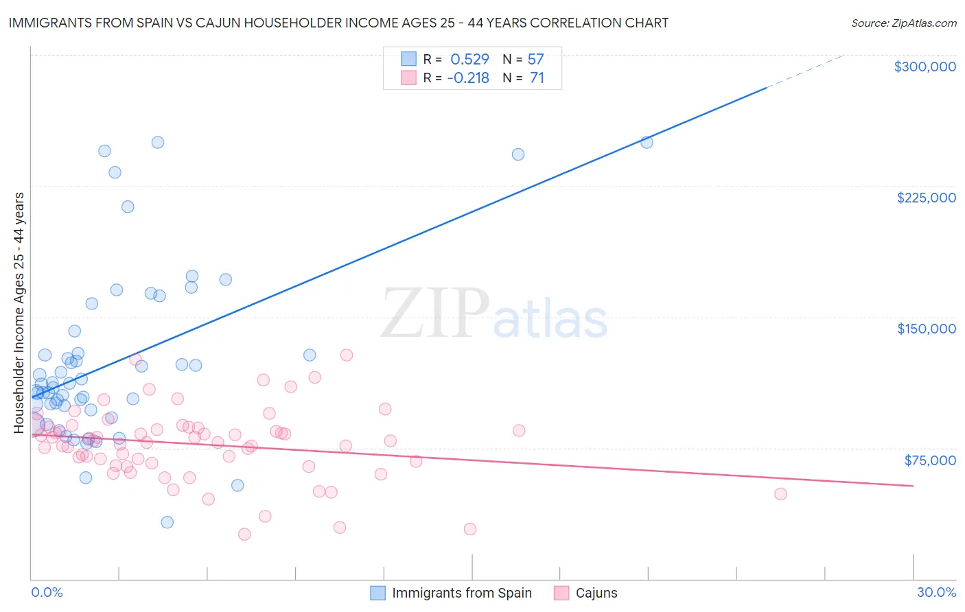 Immigrants from Spain vs Cajun Householder Income Ages 25 - 44 years