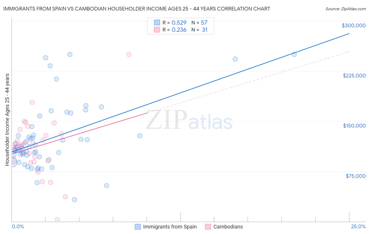 Immigrants from Spain vs Cambodian Householder Income Ages 25 - 44 years