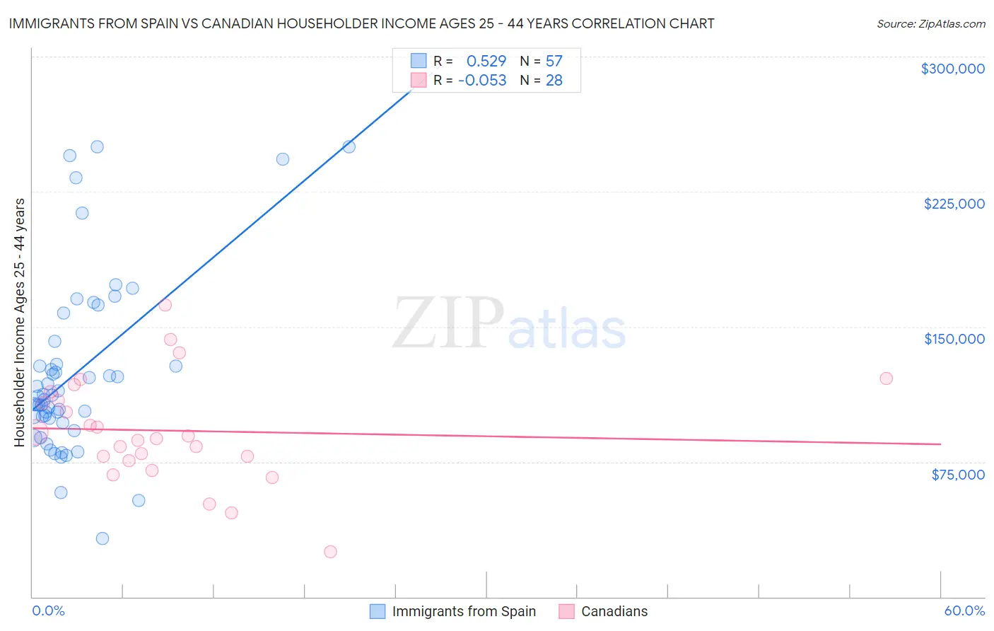 Immigrants from Spain vs Canadian Householder Income Ages 25 - 44 years