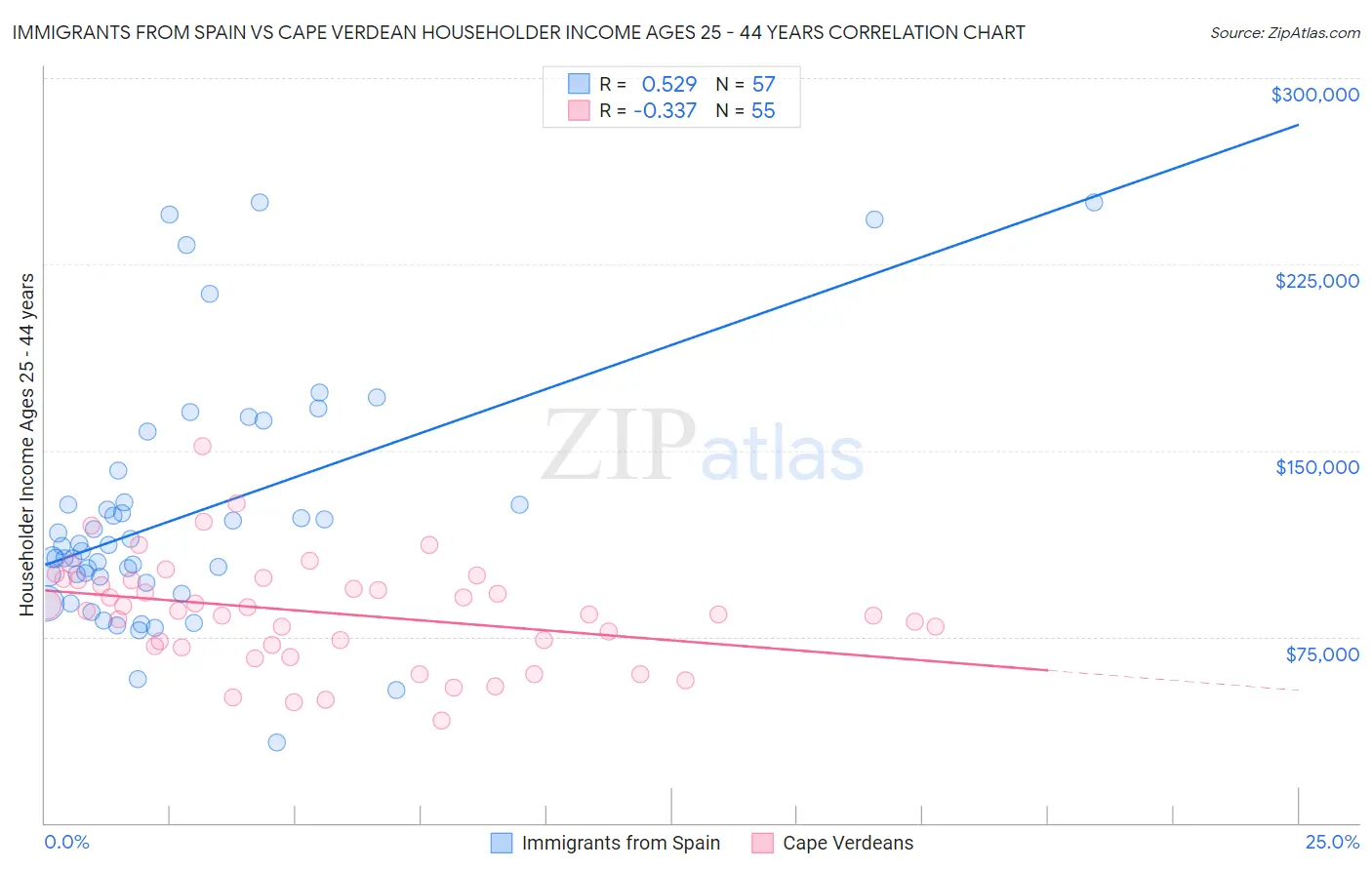 Immigrants from Spain vs Cape Verdean Householder Income Ages 25 - 44 years