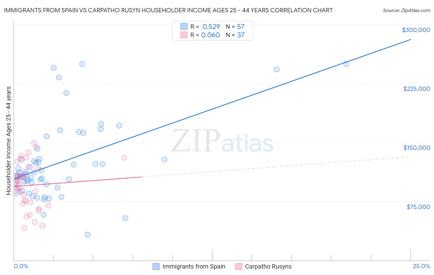 Immigrants from Spain vs Carpatho Rusyn Householder Income Ages 25 - 44 years