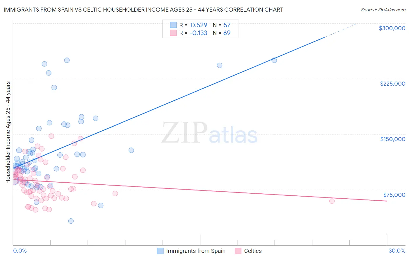 Immigrants from Spain vs Celtic Householder Income Ages 25 - 44 years