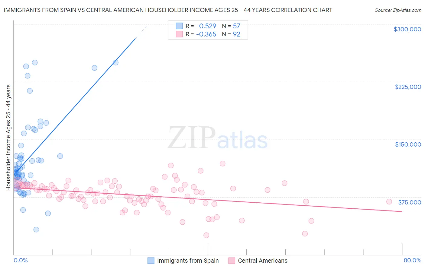 Immigrants from Spain vs Central American Householder Income Ages 25 - 44 years
