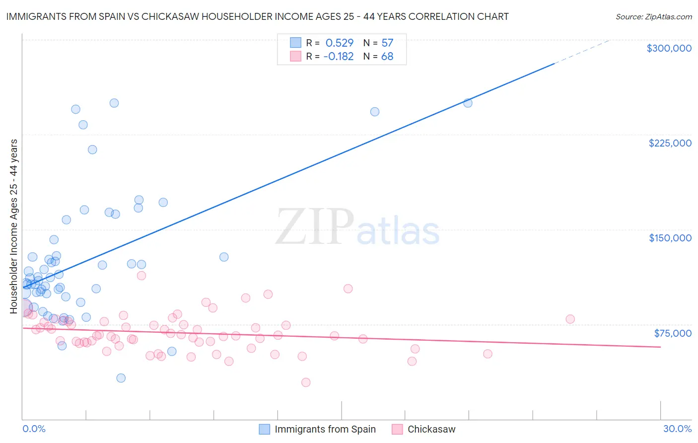 Immigrants from Spain vs Chickasaw Householder Income Ages 25 - 44 years
