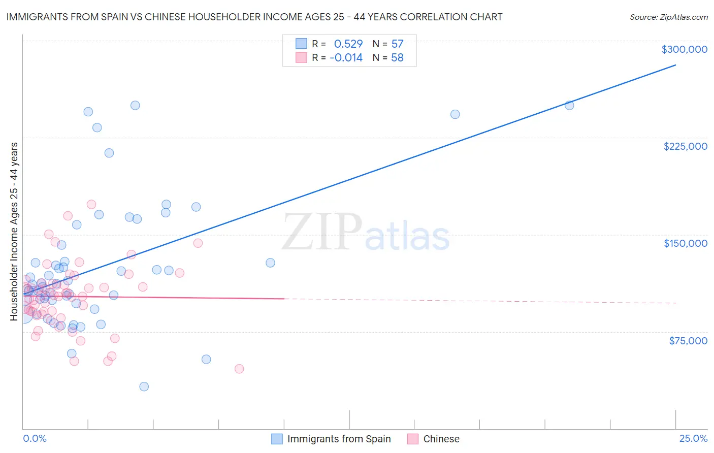 Immigrants from Spain vs Chinese Householder Income Ages 25 - 44 years