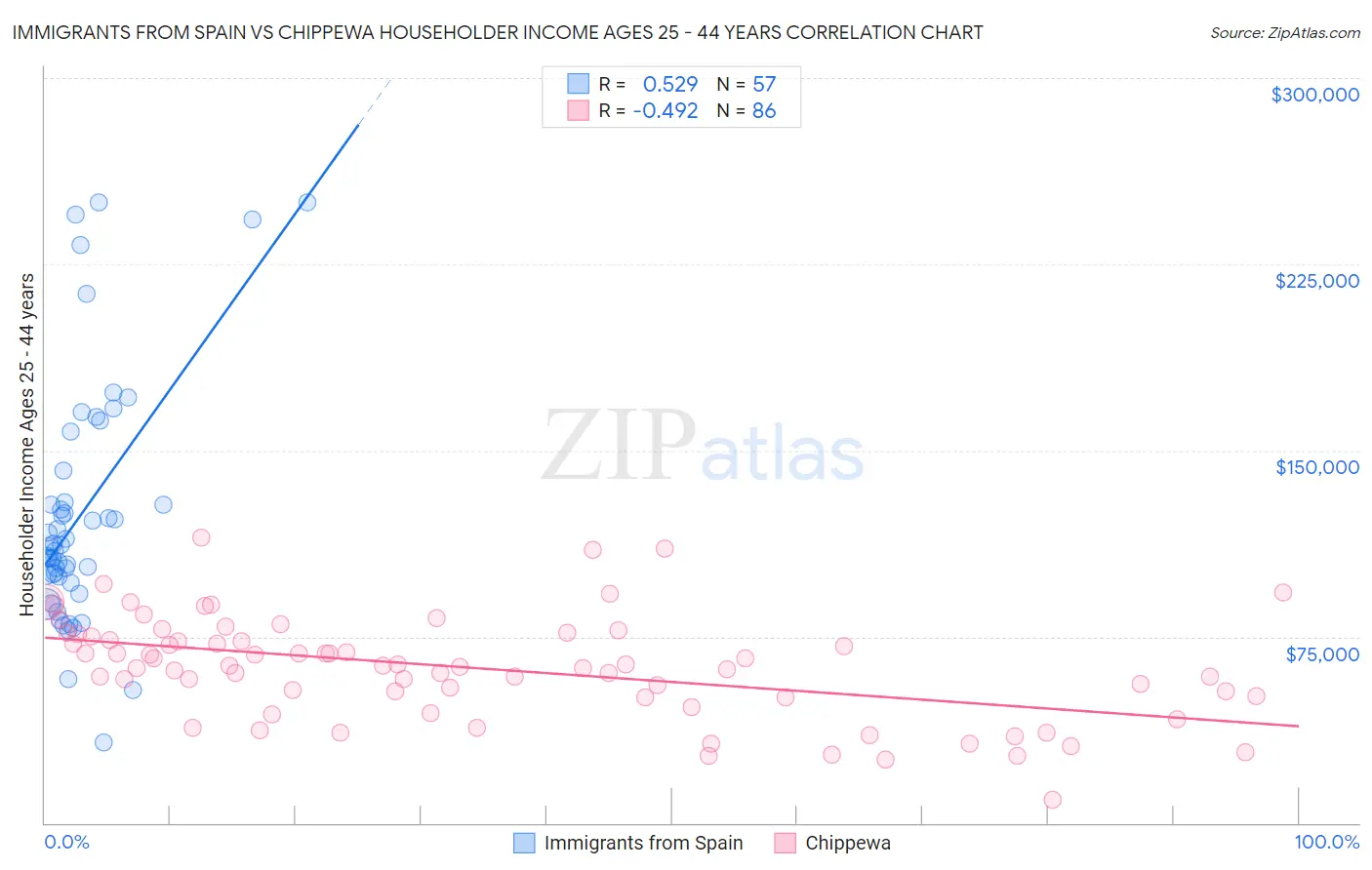 Immigrants from Spain vs Chippewa Householder Income Ages 25 - 44 years