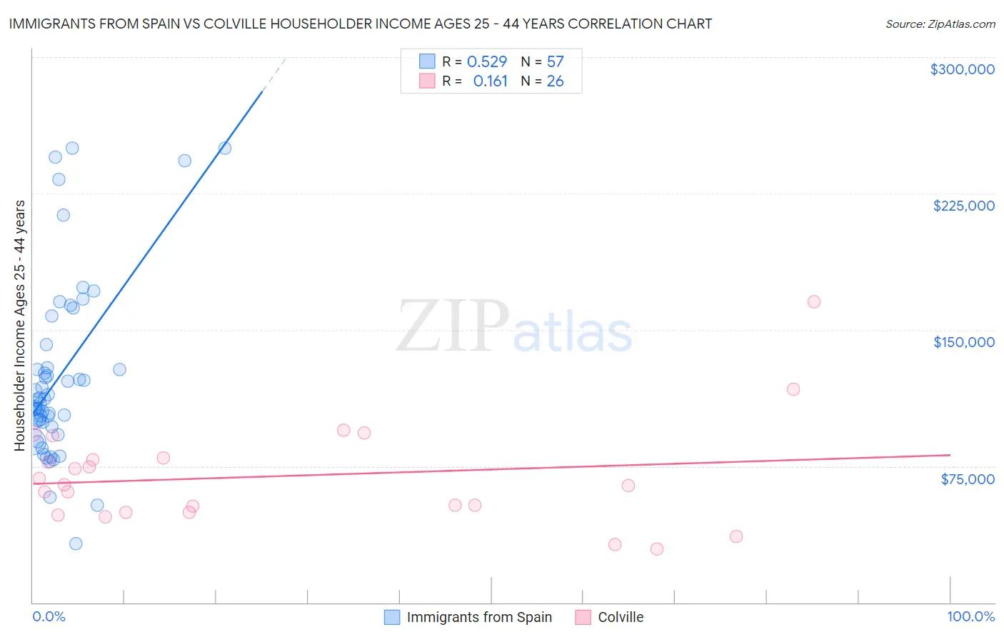 Immigrants from Spain vs Colville Householder Income Ages 25 - 44 years