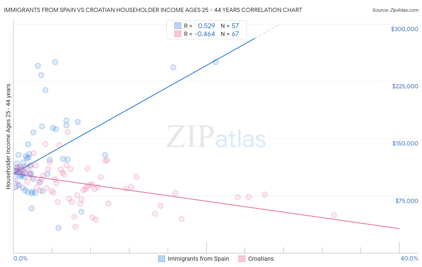 Immigrants from Spain vs Croatian Householder Income Ages 25 - 44 years