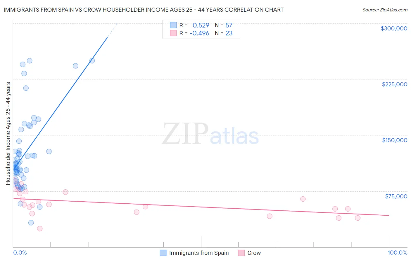Immigrants from Spain vs Crow Householder Income Ages 25 - 44 years