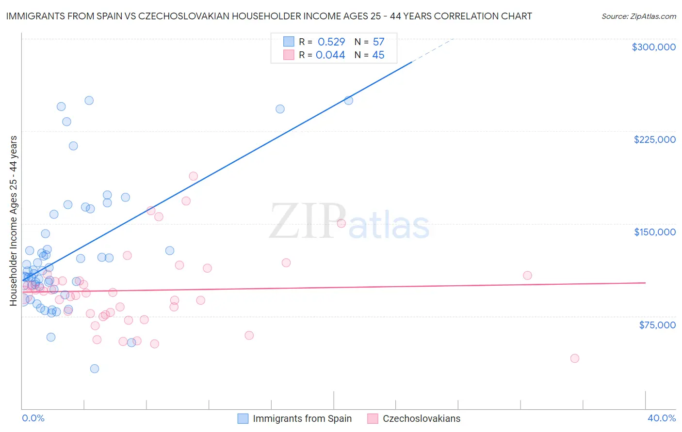 Immigrants from Spain vs Czechoslovakian Householder Income Ages 25 - 44 years