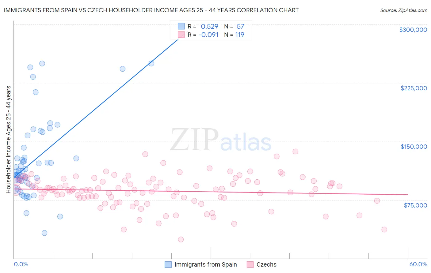 Immigrants from Spain vs Czech Householder Income Ages 25 - 44 years
