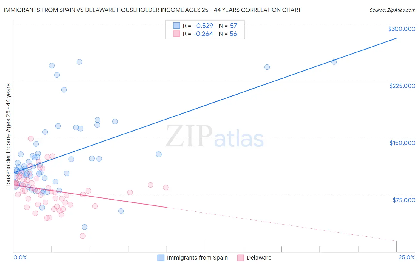 Immigrants from Spain vs Delaware Householder Income Ages 25 - 44 years