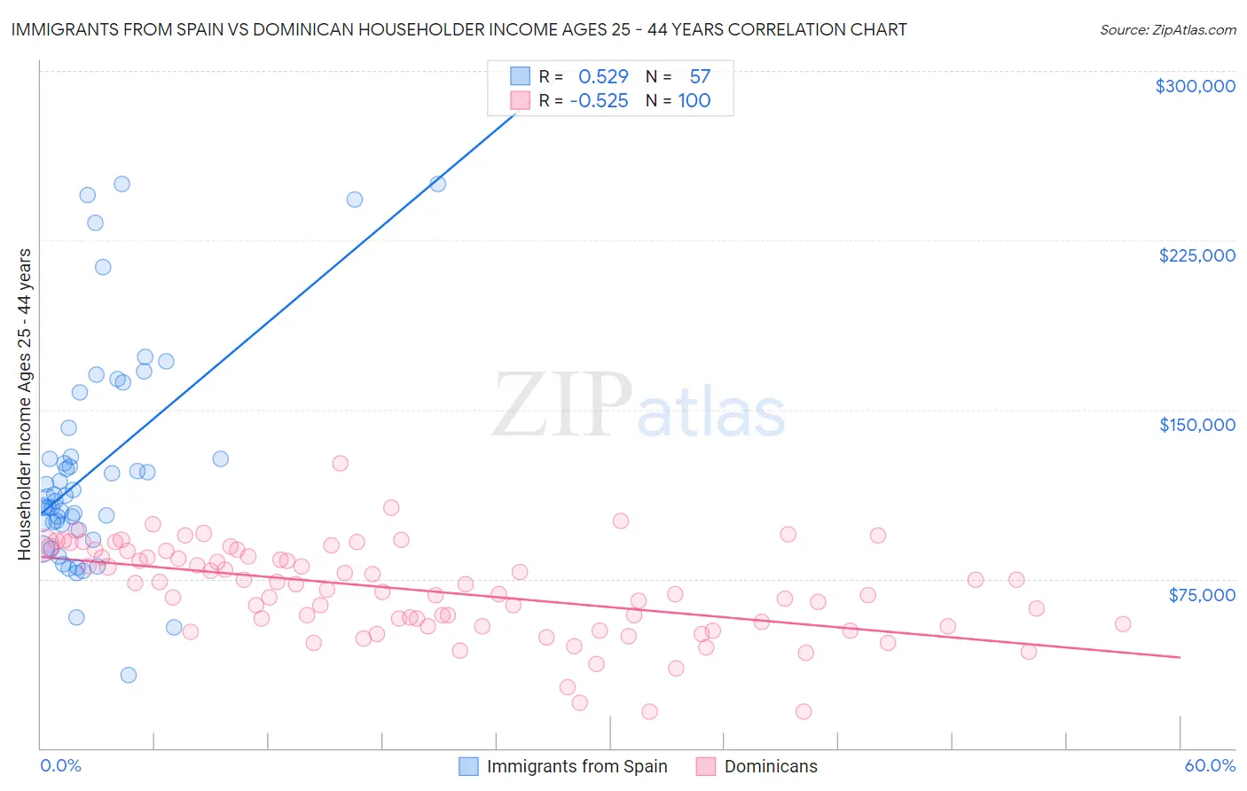 Immigrants from Spain vs Dominican Householder Income Ages 25 - 44 years