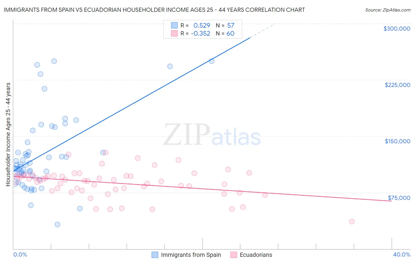 Immigrants from Spain vs Ecuadorian Householder Income Ages 25 - 44 years