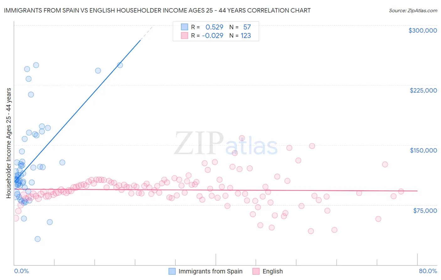 Immigrants from Spain vs English Householder Income Ages 25 - 44 years