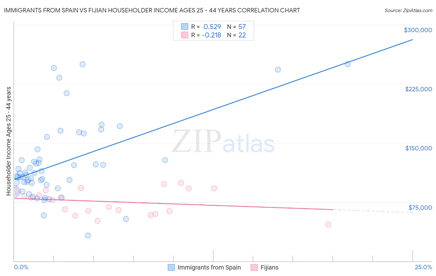 Immigrants from Spain vs Fijian Householder Income Ages 25 - 44 years