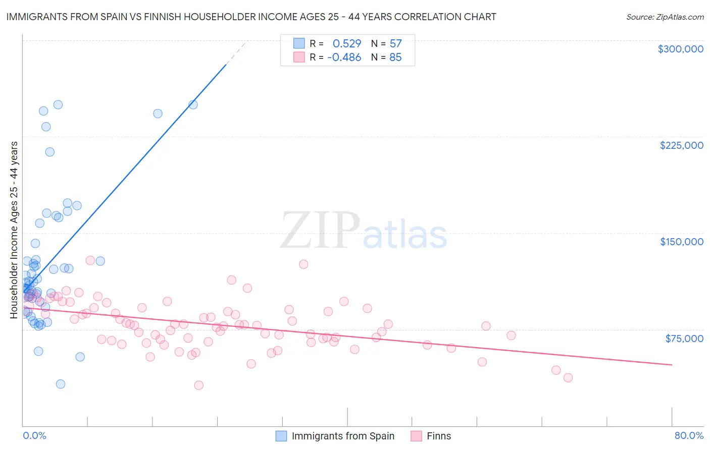 Immigrants from Spain vs Finnish Householder Income Ages 25 - 44 years