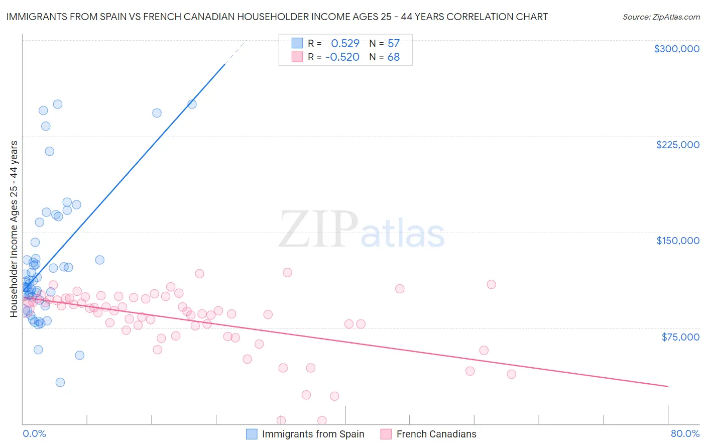 Immigrants from Spain vs French Canadian Householder Income Ages 25 - 44 years
