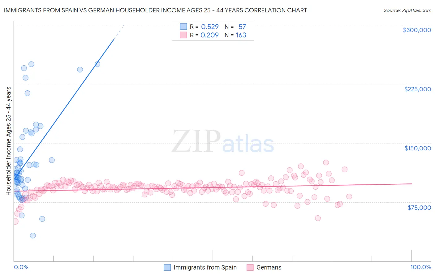 Immigrants from Spain vs German Householder Income Ages 25 - 44 years