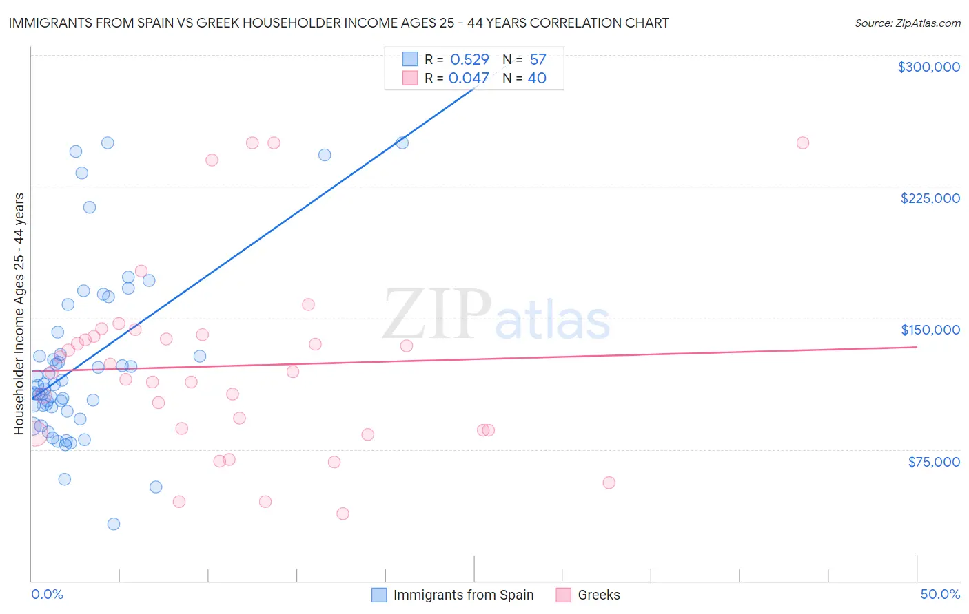 Immigrants from Spain vs Greek Householder Income Ages 25 - 44 years