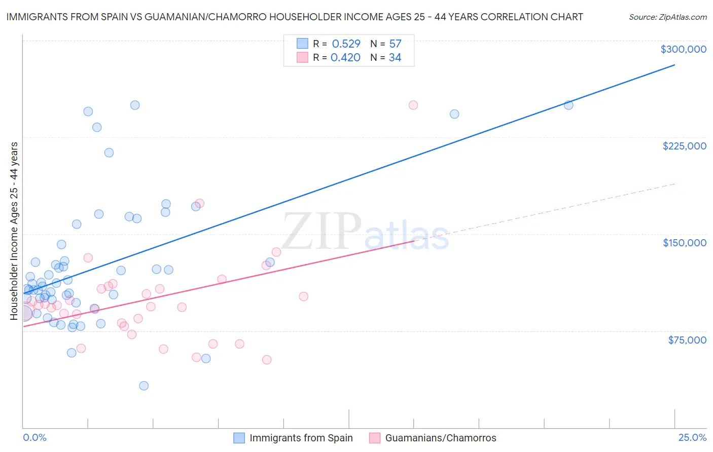 Immigrants from Spain vs Guamanian/Chamorro Householder Income Ages 25 - 44 years
