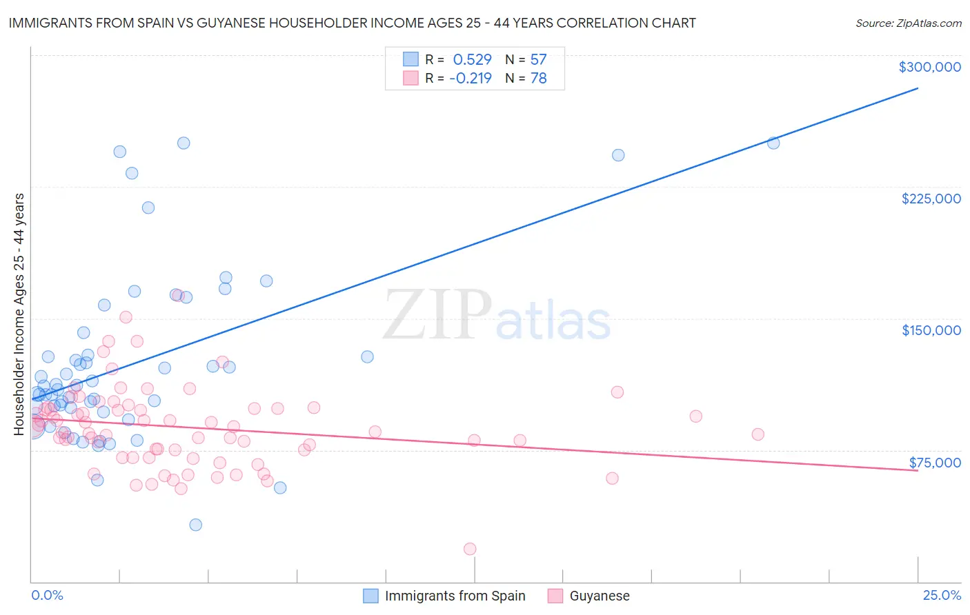 Immigrants from Spain vs Guyanese Householder Income Ages 25 - 44 years