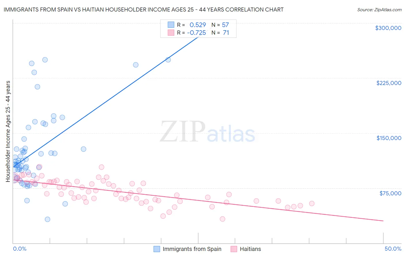 Immigrants from Spain vs Haitian Householder Income Ages 25 - 44 years