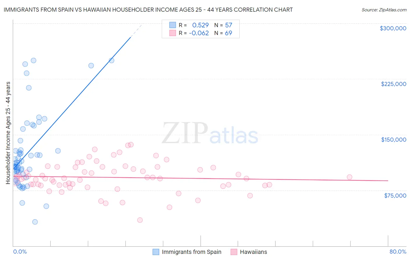 Immigrants from Spain vs Hawaiian Householder Income Ages 25 - 44 years