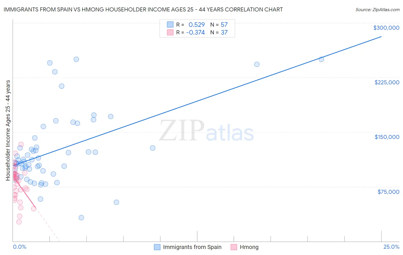 Immigrants from Spain vs Hmong Householder Income Ages 25 - 44 years